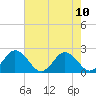 Tide chart for Sharkfin Shoal Light, Chesapeake Bay, Maryland on 2021/08/10