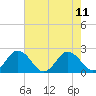 Tide chart for Sharkfin Shoal Light, Chesapeake Bay, Maryland on 2021/08/11