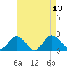 Tide chart for Sharkfin Shoal Light, Chesapeake Bay, Maryland on 2021/08/13