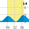 Tide chart for Sharkfin Shoal Light, Chesapeake Bay, Maryland on 2021/08/14