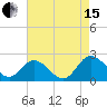 Tide chart for Sharkfin Shoal Light, Chesapeake Bay, Maryland on 2021/08/15