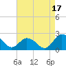Tide chart for Sharkfin Shoal Light, Chesapeake Bay, Maryland on 2021/08/17