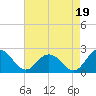 Tide chart for Sharkfin Shoal Light, Chesapeake Bay, Maryland on 2021/08/19