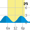 Tide chart for Sharkfin Shoal Light, Chesapeake Bay, Maryland on 2021/08/25