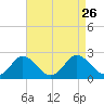 Tide chart for Sharkfin Shoal Light, Chesapeake Bay, Maryland on 2021/08/26