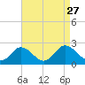 Tide chart for Sharkfin Shoal Light, Chesapeake Bay, Maryland on 2021/08/27