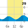 Tide chart for Sharkfin Shoal Light, Chesapeake Bay, Maryland on 2021/08/29