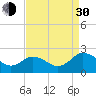 Tide chart for Sharkfin Shoal Light, Chesapeake Bay, Maryland on 2021/08/30