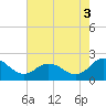 Tide chart for Sharkfin Shoal Light, Chesapeake Bay, Maryland on 2021/08/3