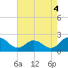 Tide chart for Sharkfin Shoal Light, Chesapeake Bay, Maryland on 2021/08/4