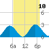 Tide chart for Sharkfin Shoal Light, Chesapeake Bay, Maryland on 2021/09/10
