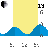 Tide chart for Sharkfin Shoal Light, Chesapeake Bay, Maryland on 2021/09/13