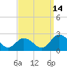Tide chart for Sharkfin Shoal Light, Chesapeake Bay, Maryland on 2021/09/14