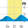 Tide chart for Sharkfin Shoal Light, Chesapeake Bay, Maryland on 2021/09/26