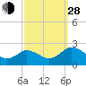 Tide chart for Sharkfin Shoal Light, Chesapeake Bay, Maryland on 2021/09/28