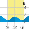 Tide chart for Sharkfin Shoal Light, Chesapeake Bay, Maryland on 2021/09/3