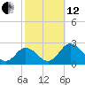 Tide chart for Sharkfin Shoal Light, Chesapeake Bay, Maryland on 2021/10/12