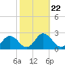 Tide chart for Sharkfin Shoal Light, Chesapeake Bay, Maryland on 2021/10/22
