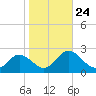 Tide chart for Sharkfin Shoal Light, Chesapeake Bay, Maryland on 2021/10/24