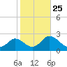 Tide chart for Sharkfin Shoal Light, Chesapeake Bay, Maryland on 2021/10/25