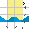 Tide chart for Sharkfin Shoal Light, Chesapeake Bay, Maryland on 2021/10/2