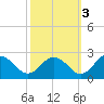 Tide chart for Sharkfin Shoal Light, Chesapeake Bay, Maryland on 2021/10/3