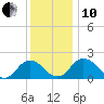 Tide chart for Sharkfin Shoal Light, Chesapeake Bay, Maryland on 2021/12/10