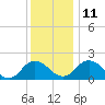 Tide chart for Sharkfin Shoal Light, Chesapeake Bay, Maryland on 2021/12/11