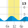 Tide chart for Sharkfin Shoal Light, Chesapeake Bay, Maryland on 2021/12/13