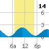 Tide chart for Sharkfin Shoal Light, Chesapeake Bay, Maryland on 2021/12/14