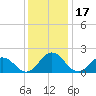Tide chart for Sharkfin Shoal Light, Chesapeake Bay, Maryland on 2021/12/17