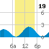 Tide chart for Sharkfin Shoal Light, Chesapeake Bay, Maryland on 2021/12/19