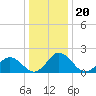 Tide chart for Sharkfin Shoal Light, Chesapeake Bay, Maryland on 2021/12/20