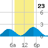 Tide chart for Sharkfin Shoal Light, Chesapeake Bay, Maryland on 2021/12/23