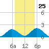 Tide chart for Sharkfin Shoal Light, Chesapeake Bay, Maryland on 2021/12/25
