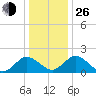 Tide chart for Sharkfin Shoal Light, Chesapeake Bay, Maryland on 2021/12/26