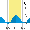 Tide chart for Sharkfin Shoal Light, Chesapeake Bay, Maryland on 2021/12/3