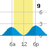 Tide chart for Sharkfin Shoal Light, Chesapeake Bay, Maryland on 2021/12/9