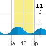 Tide chart for Sharkfin Shoal Light, Chesapeake Bay, Maryland on 2022/01/11