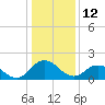 Tide chart for Sharkfin Shoal Light, Chesapeake Bay, Maryland on 2022/01/12