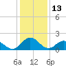 Tide chart for Sharkfin Shoal Light, Chesapeake Bay, Maryland on 2022/01/13