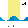 Tide chart for Sharkfin Shoal Light, Chesapeake Bay, Maryland on 2022/01/14