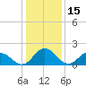 Tide chart for Sharkfin Shoal Light, Chesapeake Bay, Maryland on 2022/01/15