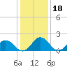 Tide chart for Sharkfin Shoal Light, Chesapeake Bay, Maryland on 2022/01/18