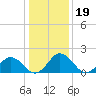 Tide chart for Sharkfin Shoal Light, Chesapeake Bay, Maryland on 2022/01/19
