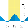 Tide chart for Sharkfin Shoal Light, Chesapeake Bay, Maryland on 2022/01/1