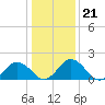 Tide chart for Sharkfin Shoal Light, Chesapeake Bay, Maryland on 2022/01/21
