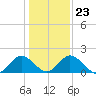 Tide chart for Sharkfin Shoal Light, Chesapeake Bay, Maryland on 2022/01/23