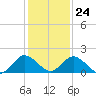Tide chart for Sharkfin Shoal Light, Chesapeake Bay, Maryland on 2022/01/24
