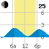 Tide chart for Sharkfin Shoal Light, Chesapeake Bay, Maryland on 2022/01/25